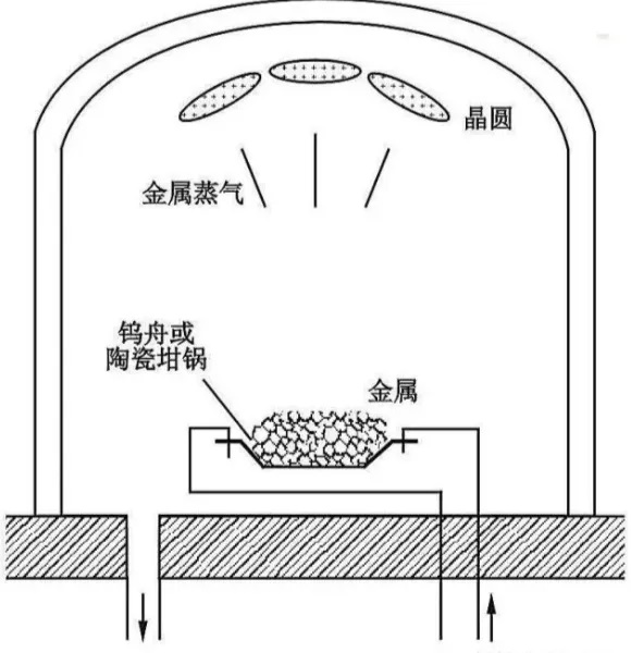 真空镀膜为什么要在真空环境下镀膜呢