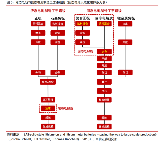 一文了解固态电池的制备工艺！